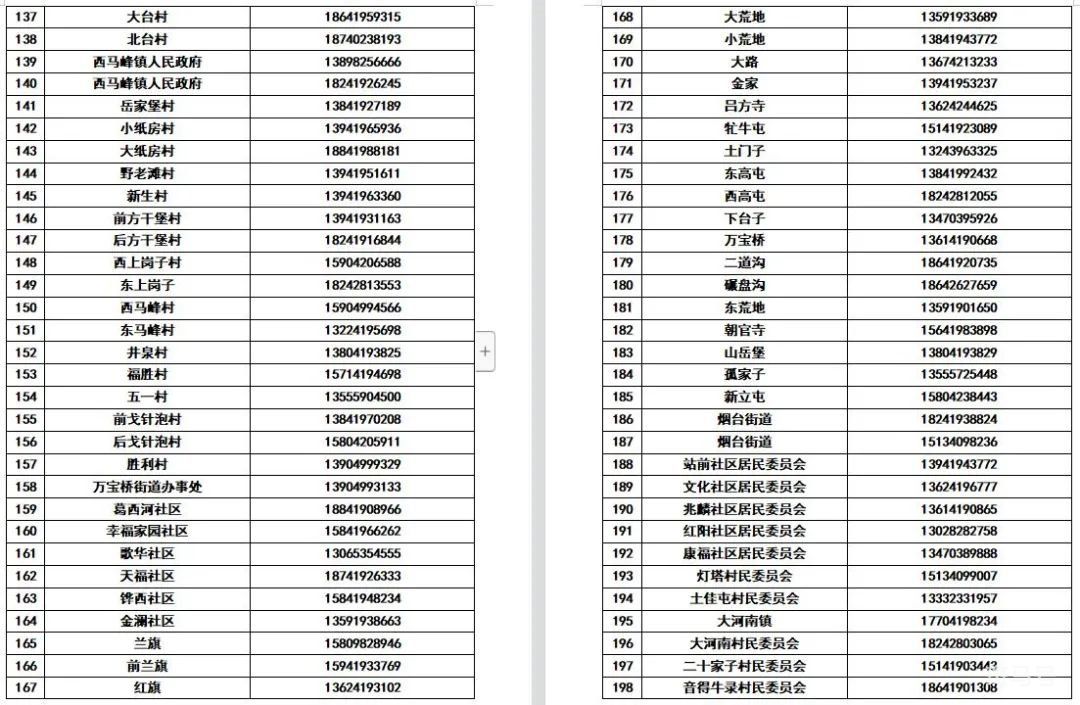 辽宁辽阳各区县所辖社区（村）防疫报备电话整理（附详情）(图15)