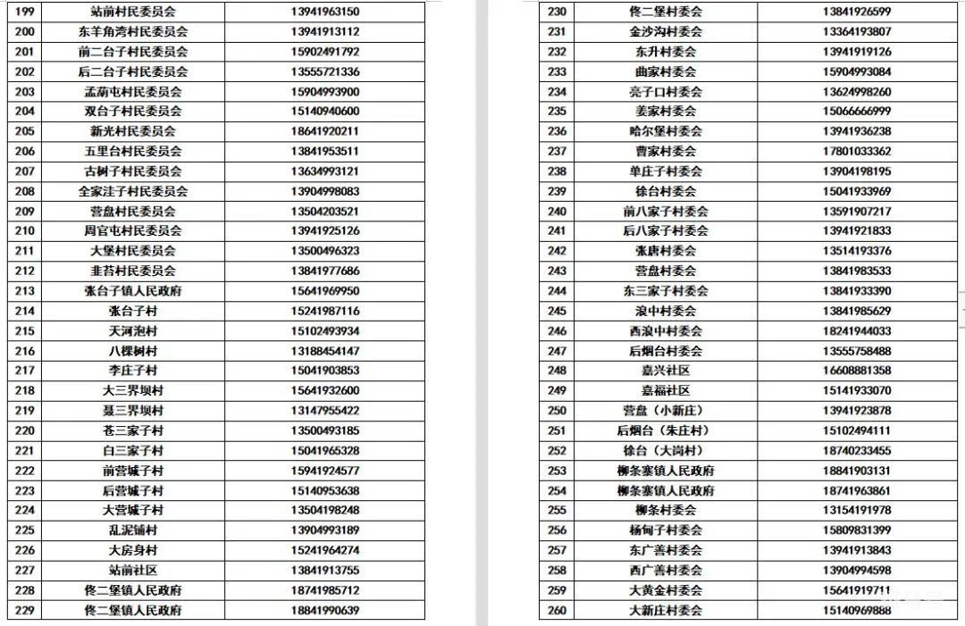 辽宁辽阳各区县所辖社区（村）防疫报备电话整理（附详情）(图16)