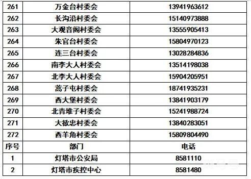 辽宁辽阳各区县所辖社区（村）防疫报备电话整理（附详情）(图17)