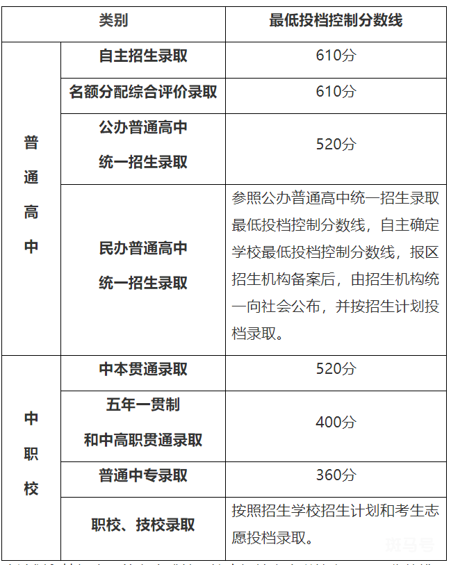 2022上海中考最低投档控制分数线汇总(图1)