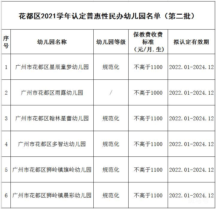 2022花都区普惠性民办幼儿园名单（附详情）(图3)
