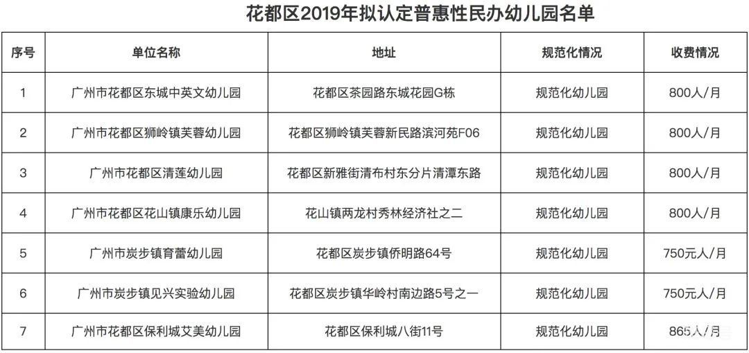 2022花都区普惠性民办幼儿园名单（附详情）(图7)
