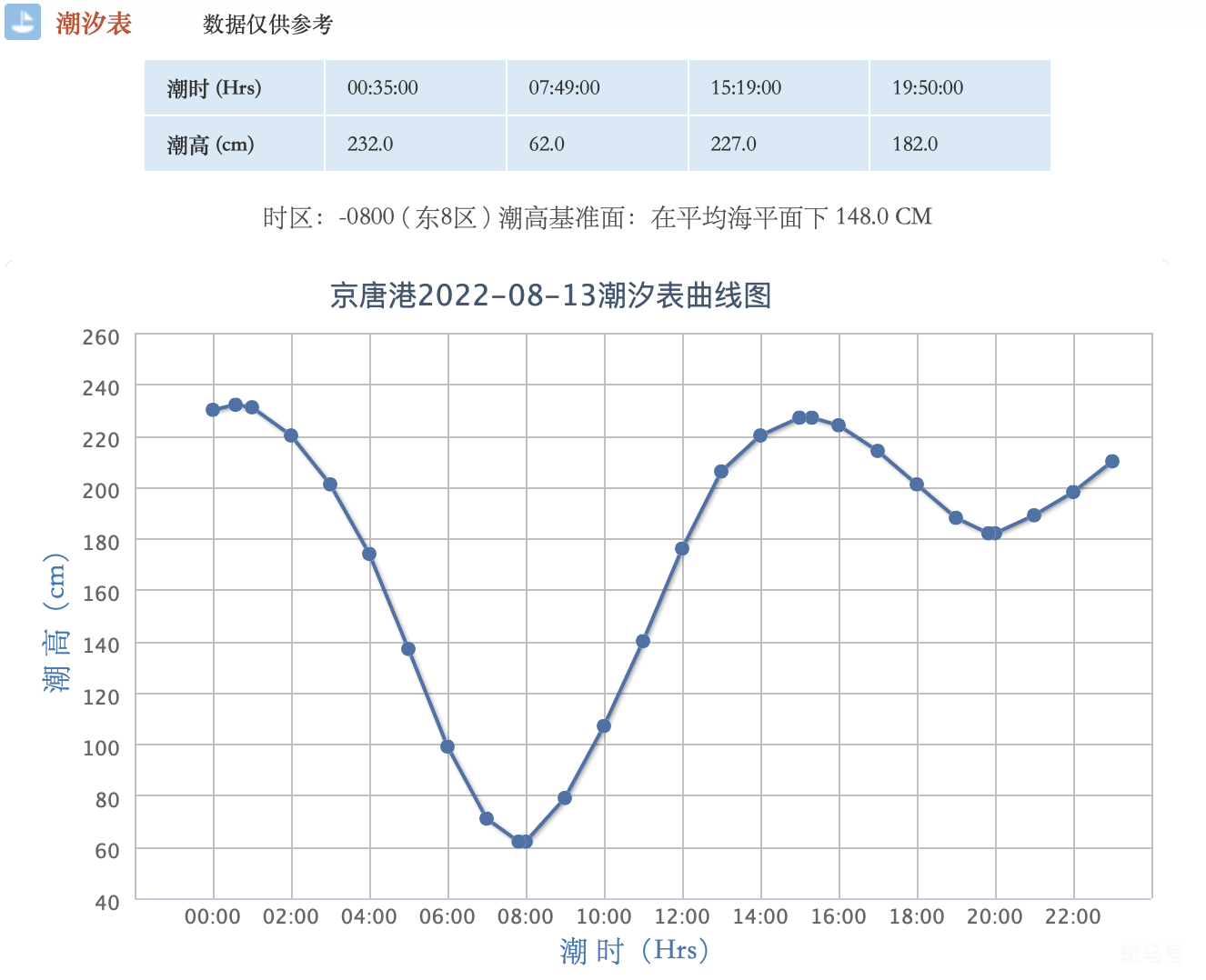 2022年8月13日京唐港潮汐表（持续更新）