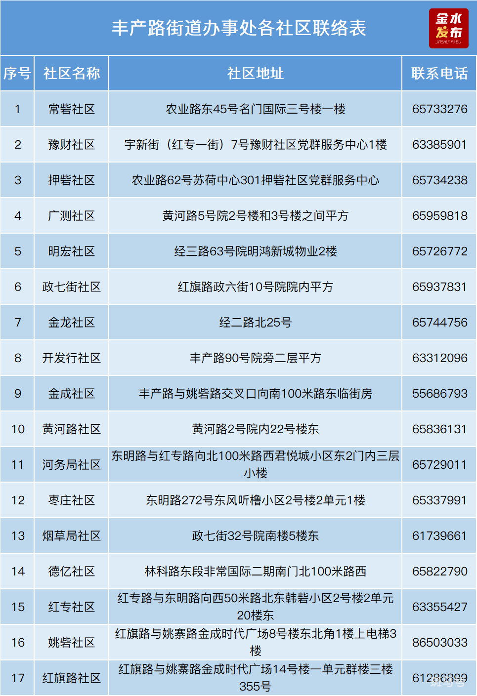郑州金水区各街道办事处社区地址以及联系电话汇总（附详情）(图3)
