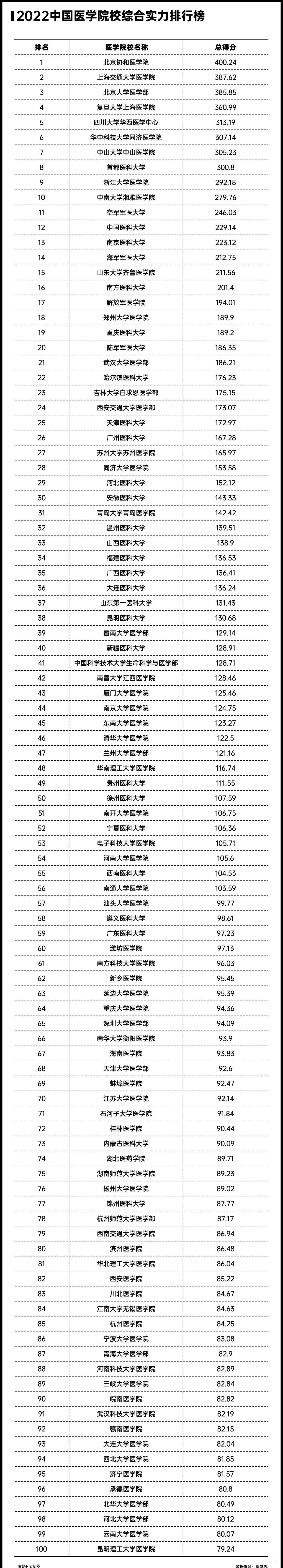 中国医科大学排名2022（2022中国医学院校综合实力排行榜）(图5)