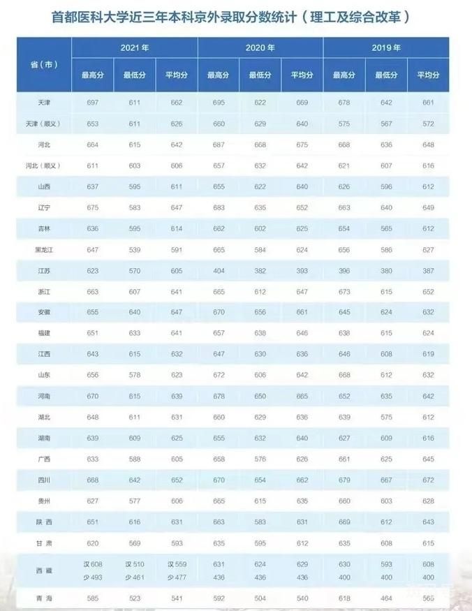 中国医科大学排名2022（2022中国医学院校综合实力排行榜）(图4)