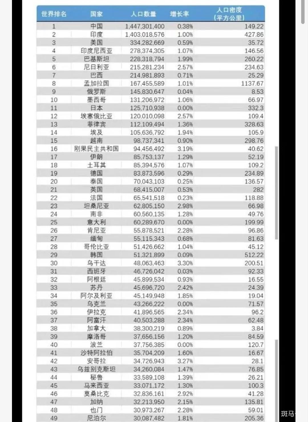 全世界人口排名2022（全球各国人口最新排名榜）(图1)