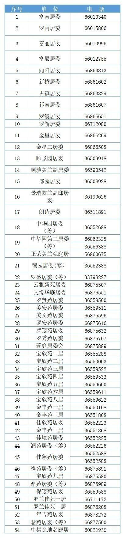 宝山区罗店镇居委会电话汇总（附详情）(图2)