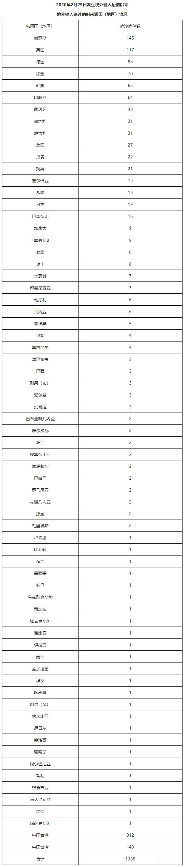 2020年2月29日发生境外输入疫情以来境外输入确诊病例来源国（地区）情况