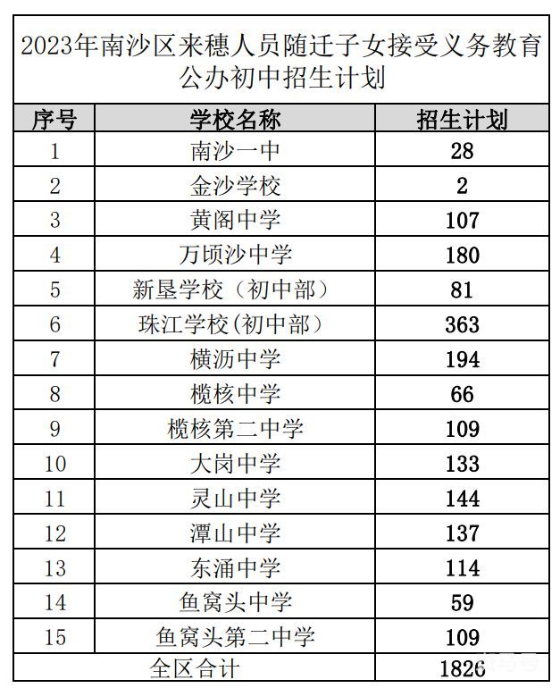 2023年南沙区来穗人员接受义务教育公办初中招生计划（附详情）
