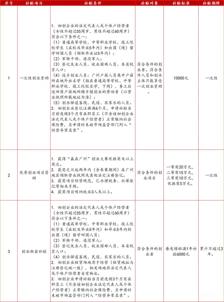 2023年广州本科毕业生有什么补贴（附详情）