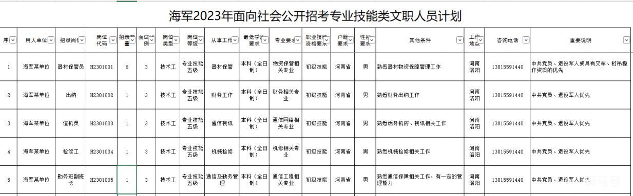 2023年河南海军面向社会公开招考专业技能类文职人员公告（附详情）