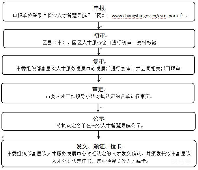 长沙a类人才网上认定指南（附详情）